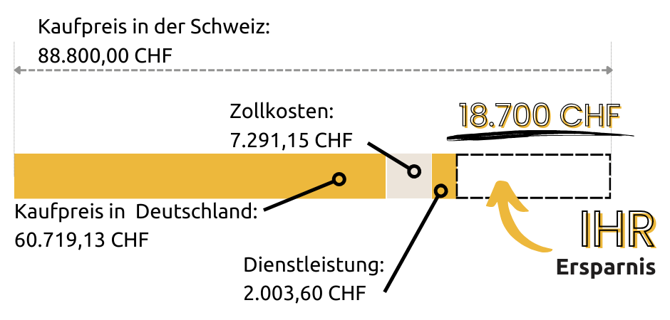 Berechnungsbeispiel Audi Import